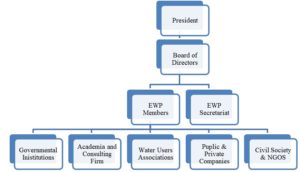 EWP Organizational Chart